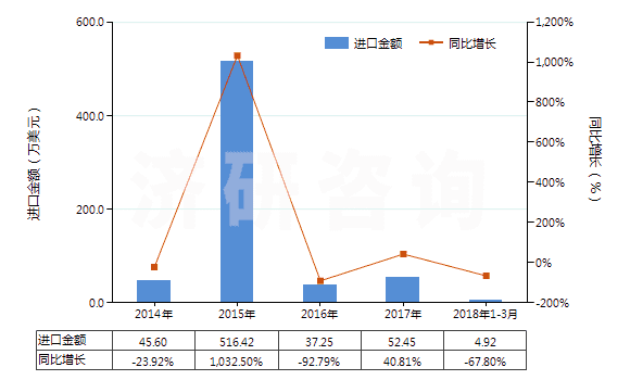 2014-2018年3月中國聚酯短纖＜85%棉混色織斜紋布（平米重＞170g）(HS55143020)進口總額及增速統(tǒng)計